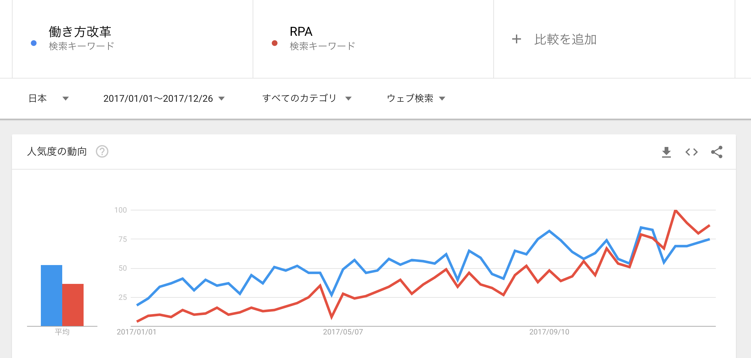 Trends in Google searches for “Workplace Reform” and robotic process automation (RPA) from January to December, 26, 2017. The number of searches increased several fold over the course of the year. 