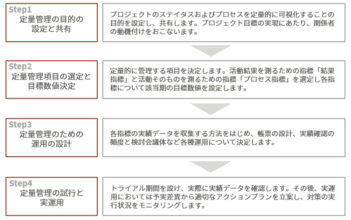 定量 Kpi 管理によるプロジェクトマネジメント Addlight Journal