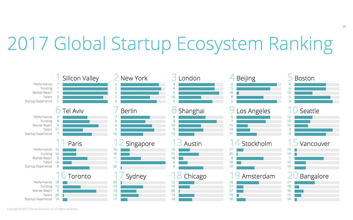 Global Startup Ecosystem Ranking 2017年版